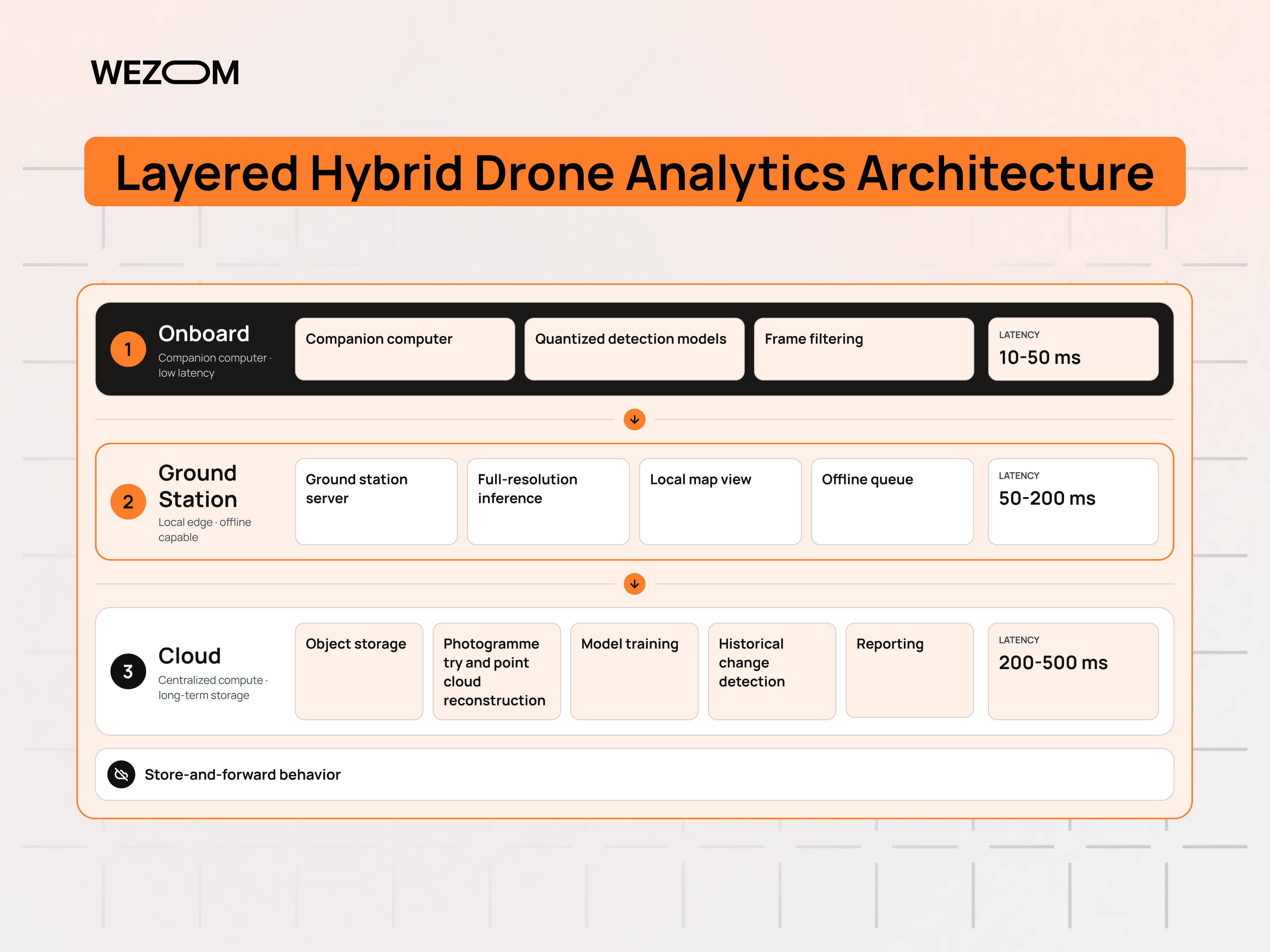 Layered architecture for real time drone data analysis across onboard, ground station, and cloud processing Layered architecture for real time drone data analysis across onboard, ground station, and cloud processing